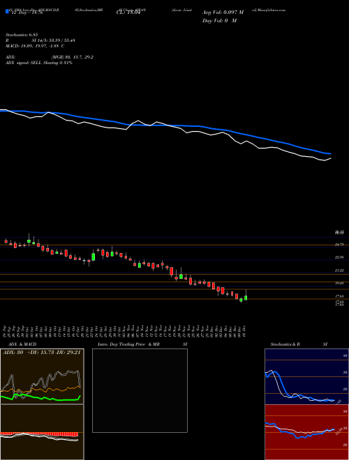 Chart Airan (AIRAN)  Technical (Analysis) Reports Airan [