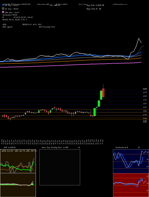 Airan Limited AIRAN Support Resistance charts Airan Limited AIRAN NSE