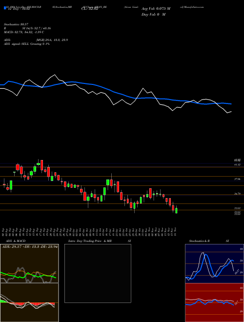 Chart Airan (AIRAN_BE)  Technical (Analysis) Reports Airan [