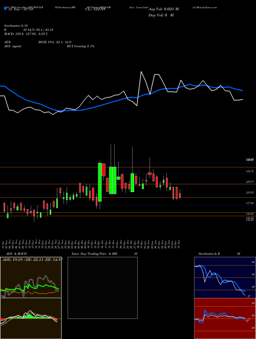 Chart Airo Lam (AIROLAM)  Technical (Analysis) Reports Airo Lam [