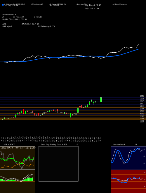 Chart Airo Lam (AIROLAM_SM)  Technical (Analysis) Reports Airo Lam [
