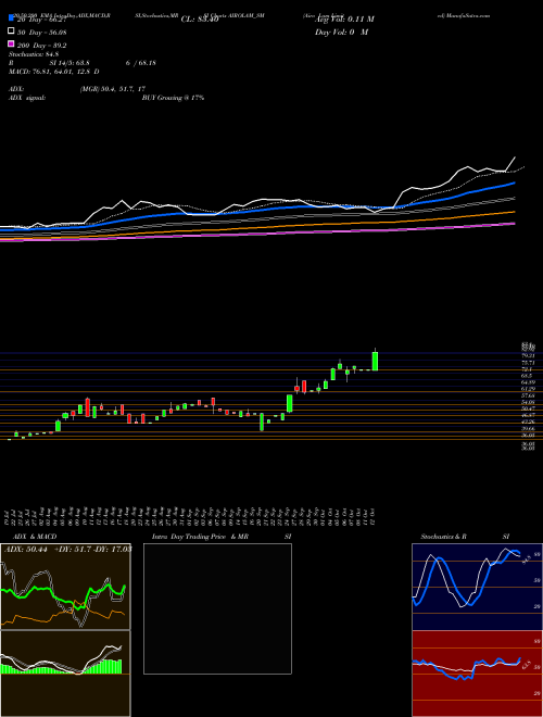 Airo Lam Limited AIROLAM_SM Support Resistance charts Airo Lam Limited AIROLAM_SM NSE