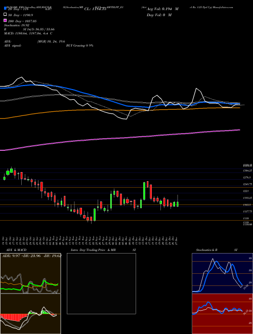 Airtel Rs. 1.25 Ppd Up AIRTELPP_E1 Support Resistance charts Airtel Rs. 1.25 Ppd Up AIRTELPP_E1 NSE