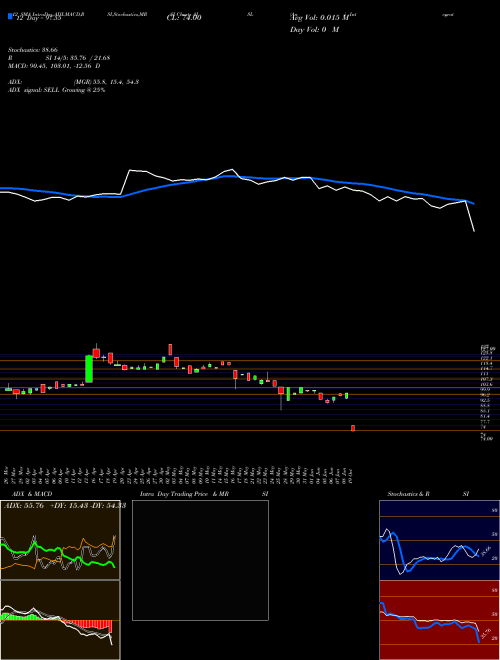 Chart Ani Integrated (AISL)  Technical (Analysis) Reports Ani Integrated [