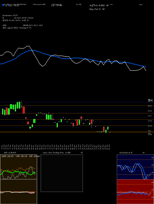 Chart Ani Integrated (AISL_SM)  Technical (Analysis) Reports Ani Integrated [