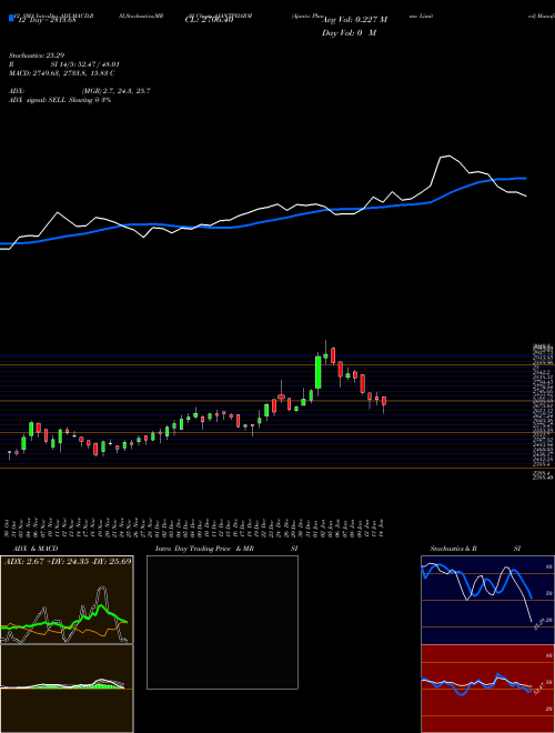 Chart Ajanta Pharma (AJANTPHARM)  Technical (Analysis) Reports Ajanta Pharma [