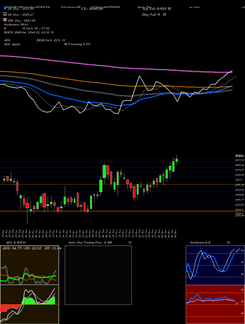 Ajanta Pharma Limited AJANTPHARM Support Resistance charts Ajanta Pharma Limited AJANTPHARM NSE