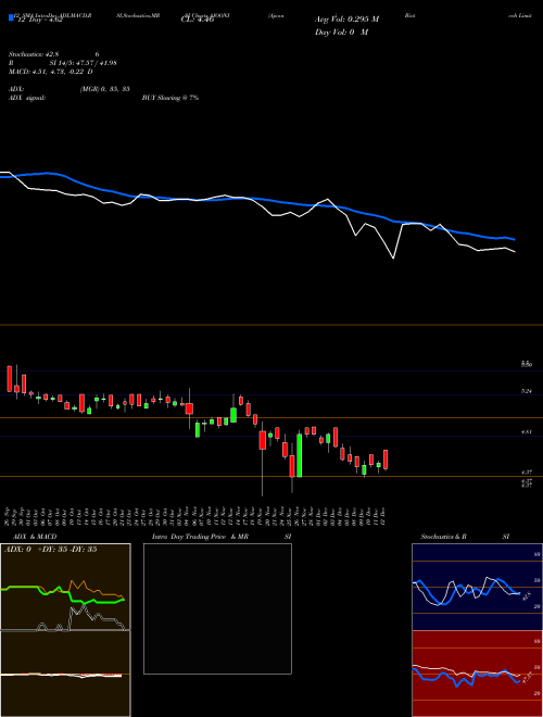 Chart Ajooni Biotech (AJOONI)  Technical (Analysis) Reports Ajooni Biotech [