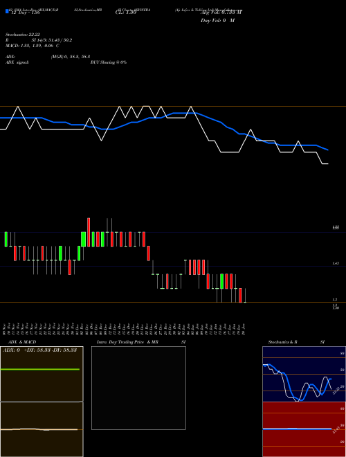 Chart Ajr Infra (AJRINFRA)  Technical (Analysis) Reports Ajr Infra [