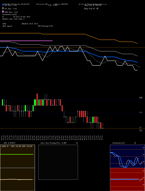 Ajr Infra & Tolling Ltd AJRINFRA Support Resistance charts Ajr Infra & Tolling Ltd AJRINFRA NSE