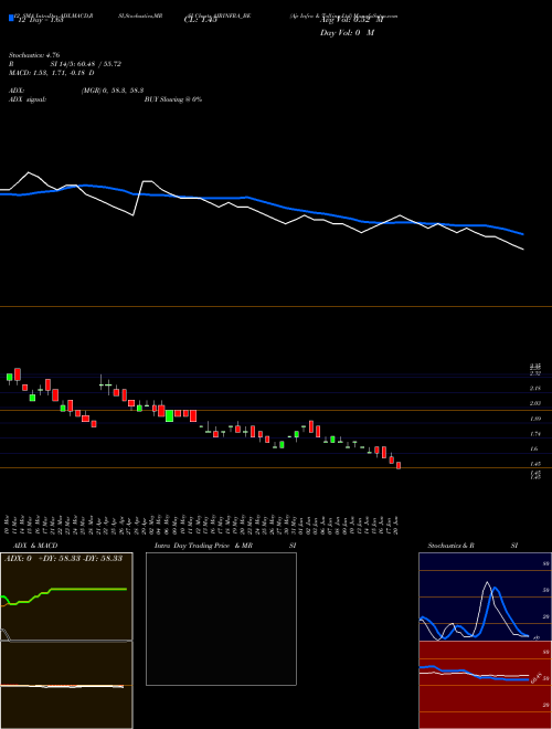 Chart Ajr Infra (AJRINFRA_BE)  Technical (Analysis) Reports Ajr Infra [