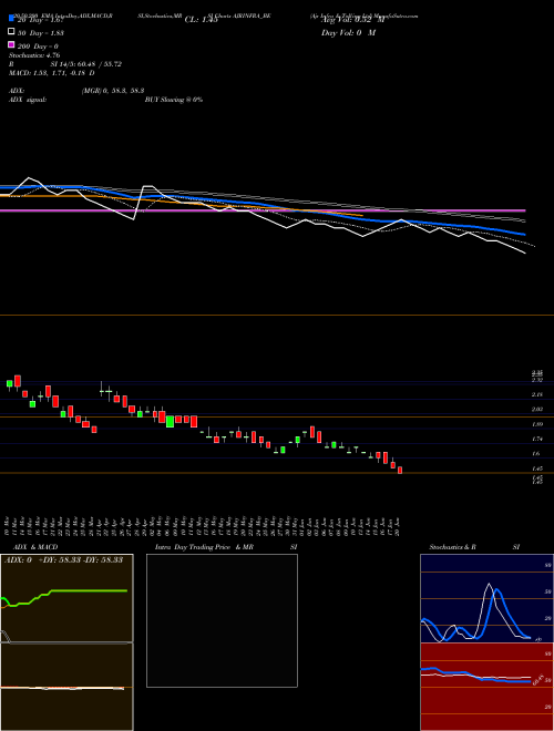 Ajr Infra & Tolling Ltd AJRINFRA_BE Support Resistance charts Ajr Infra & Tolling Ltd AJRINFRA_BE NSE