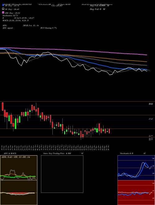 Akash Infra-projects Ltd. AKASH Support Resistance charts Akash Infra-projects Ltd. AKASH NSE