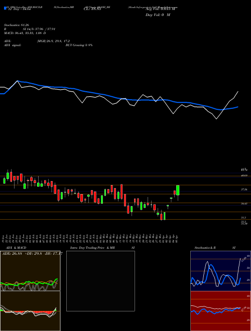 Chart Akash Infra (AKASH_BE)  Technical (Analysis) Reports Akash Infra [