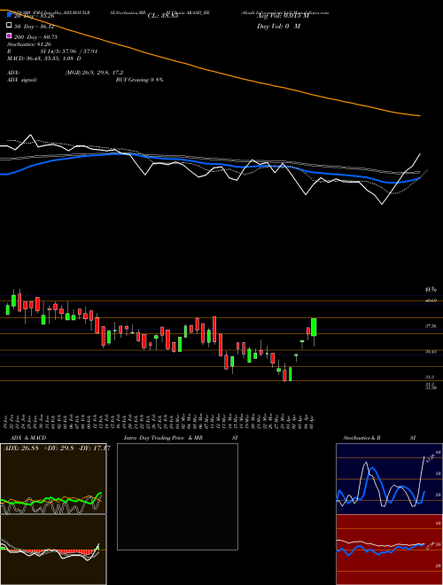 Akash Infra-projects Ltd AKASH_BE Support Resistance charts Akash Infra-projects Ltd AKASH_BE NSE