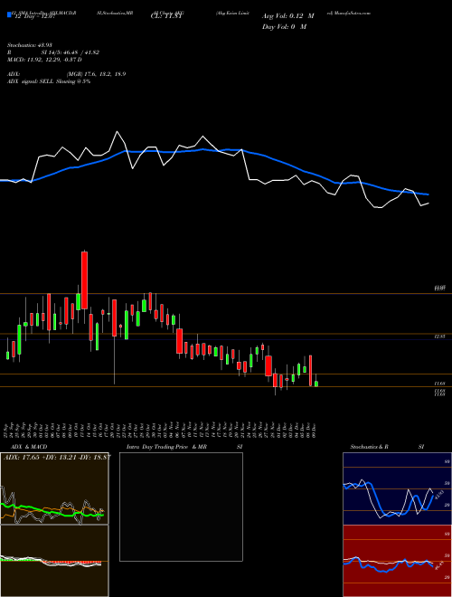 Chart Akg Exim (AKG)  Technical (Analysis) Reports Akg Exim [