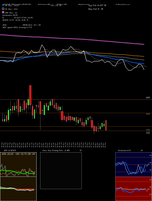 Akg Exim Limited AKG Support Resistance charts Akg Exim Limited AKG NSE