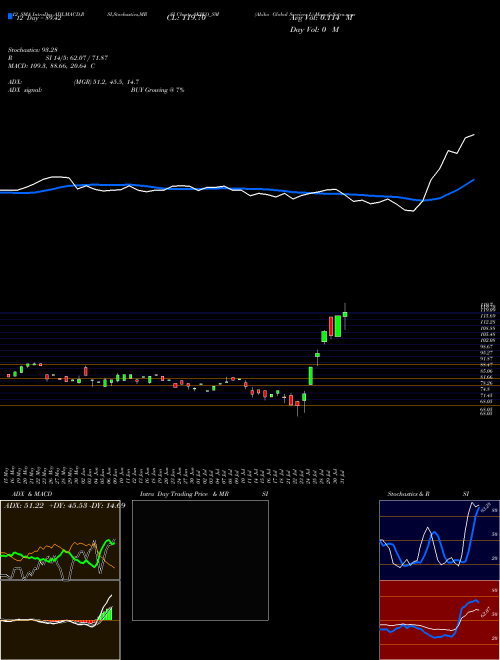 Chart Akiko Global (AKIKO_SM)  Technical (Analysis) Reports Akiko Global [