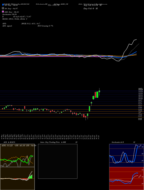 Akiko Global Services L AKIKO_SM Support Resistance charts Akiko Global Services L AKIKO_SM NSE