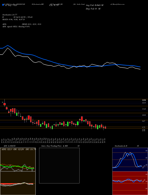 Chart Aki India (AKI_BE)  Technical (Analysis) Reports Aki India [