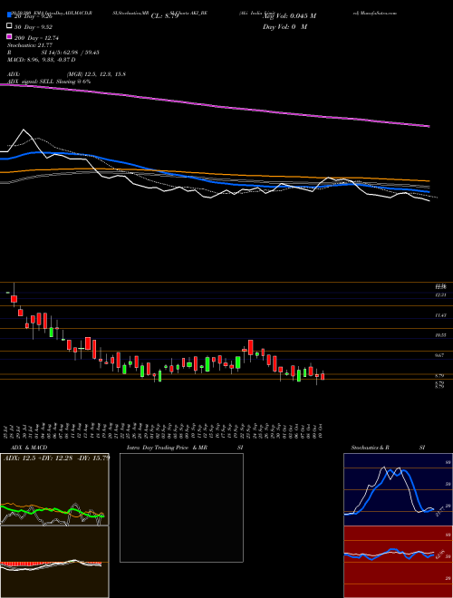 Aki India Limited AKI_BE Support Resistance charts Aki India Limited AKI_BE NSE