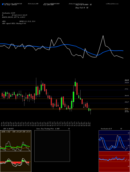 Chart Aksharchem India (AKSHARCHEM)  Technical (Analysis) Reports Aksharchem India [