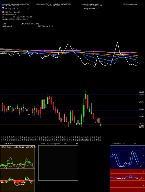 Aksharchem India Limited AKSHARCHEM Support Resistance charts Aksharchem India Limited AKSHARCHEM NSE