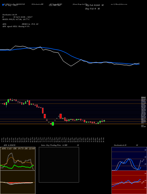 Chart Akums Drugs (AKUMS)  Technical (Analysis) Reports Akums Drugs [