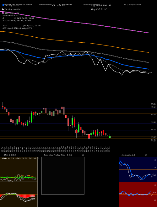 Akums Drugs And Pharma L AKUMS Support Resistance charts Akums Drugs And Pharma L AKUMS NSE