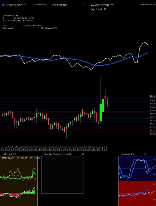 Chart Akzo Nobel (AKZOINDIA)  Technical (Analysis) Reports Akzo Nobel [