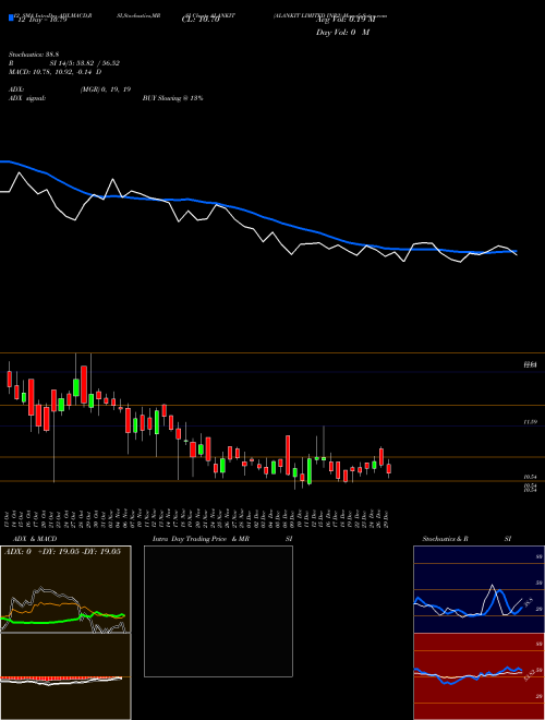 Chart Alankit Inr2 (ALANKIT)  Technical (Analysis) Reports Alankit Inr2 [