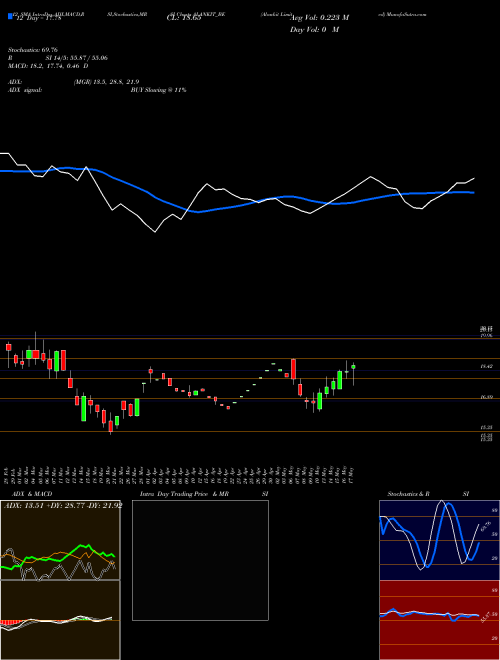 Chart Alankit (ALANKIT_BE)  Technical (Analysis) Reports Alankit [