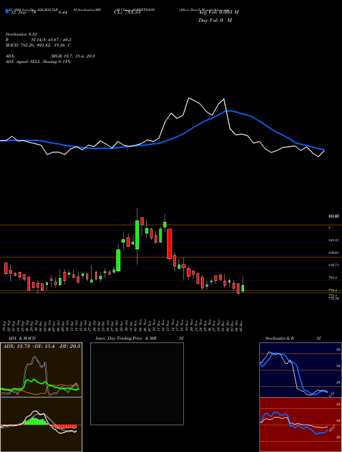 Chart Albert David (ALBERTDAVD)  Technical (Analysis) Reports Albert David [