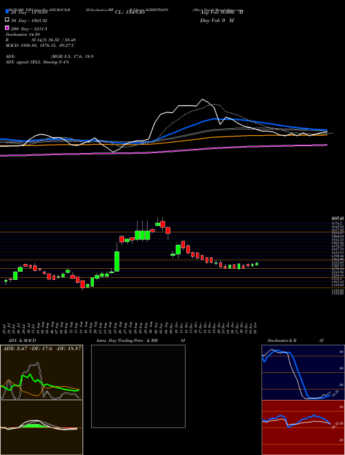 Albert David ALBERTDAVD Support Resistance charts Albert David ALBERTDAVD NSE