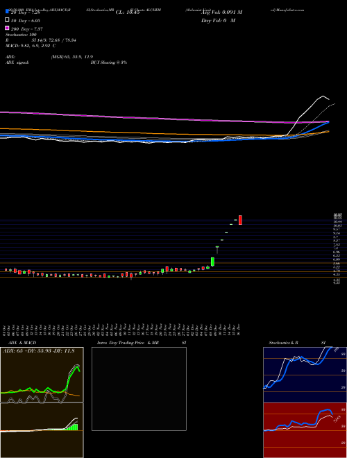 Alchemist Limited ALCHEM Support Resistance charts Alchemist Limited ALCHEM NSE