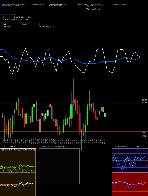 Chart Alembic (ALEMBICLTD)  Technical (Analysis) Reports Alembic [
