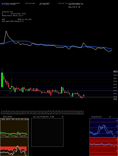 Chart Alivus Life (ALIVUS)  Technical (Analysis) Reports Alivus Life [