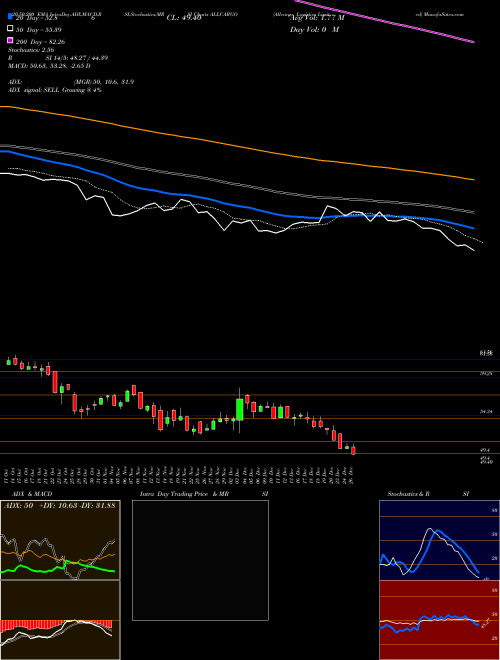 Allcargo Logistics Limited ALLCARGO Support Resistance charts Allcargo Logistics Limited ALLCARGO NSE