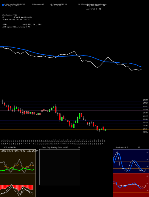 Chart All E (ALLETEC_SM)  Technical (Analysis) Reports All E [