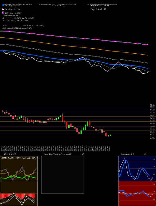 All E Technologies Ltd ALLETEC_SM Support Resistance charts All E Technologies Ltd ALLETEC_SM NSE
