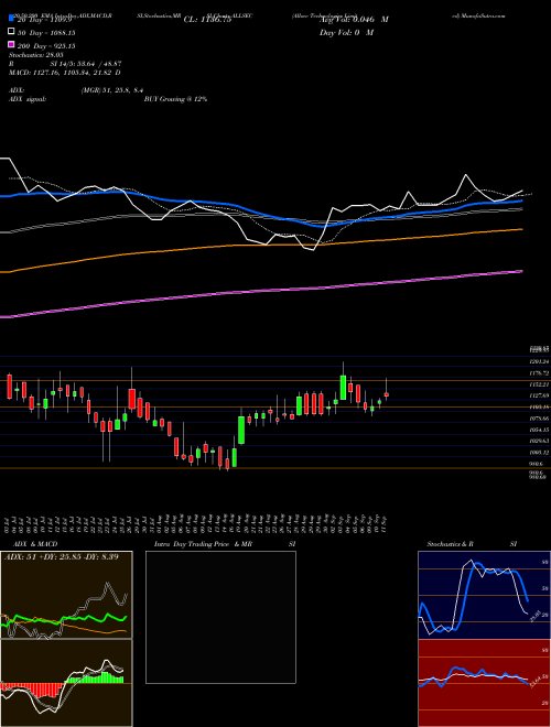 Allsec Technologies Limited ALLSEC Support Resistance charts Allsec Technologies Limited ALLSEC NSE