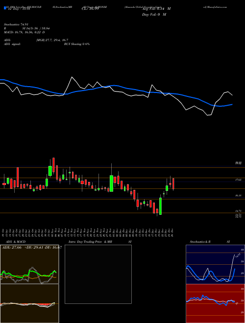 Chart Almondz Global (ALMONDZ)  Technical (Analysis) Reports Almondz Global [