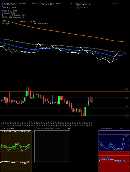 Almondz Global Securities Limited ALMONDZ Support Resistance charts Almondz Global Securities Limited ALMONDZ NSE