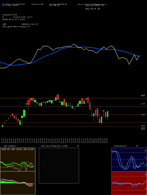 Chart Almondz Global (ALMONDZ_BE)  Technical (Analysis) Reports Almondz Global [