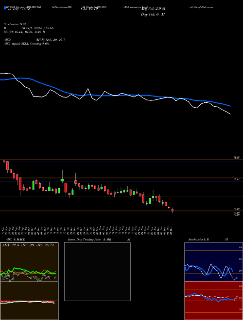 Chart Alok Industries (ALOKINDS)  Technical (Analysis) Reports Alok Industries [
