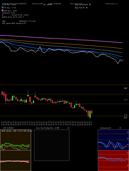 Alok Industries Limited ALOKINDS Support Resistance charts Alok Industries Limited ALOKINDS NSE