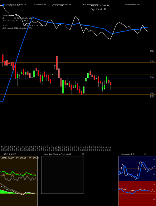 Chart Alok Industries (ALOKINDS_BE)  Technical (Analysis) Reports Alok Industries [