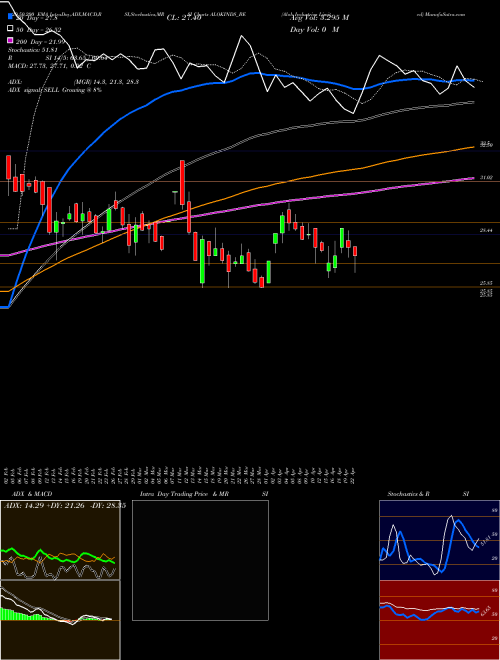 Alok Industries Limited ALOKINDS_BE Support Resistance charts Alok Industries Limited ALOKINDS_BE NSE
