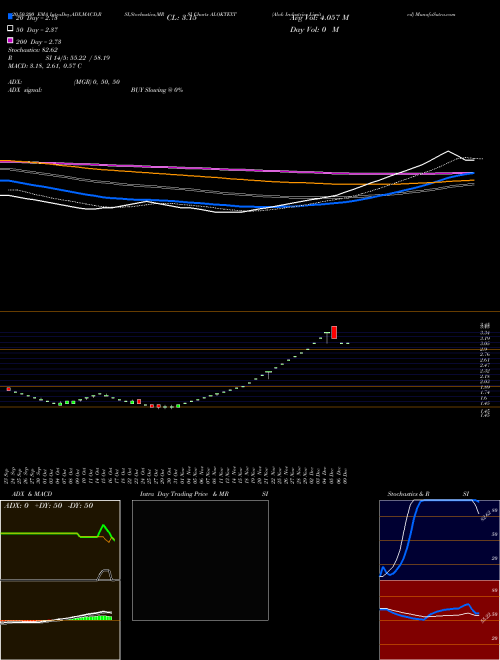 Alok Industries Limited ALOKTEXT Support Resistance charts Alok Industries Limited ALOKTEXT NSE