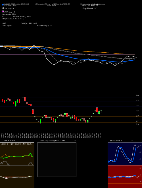 Alok Industries Ltd ALOKTEXT_BE Support Resistance charts Alok Industries Ltd ALOKTEXT_BE NSE